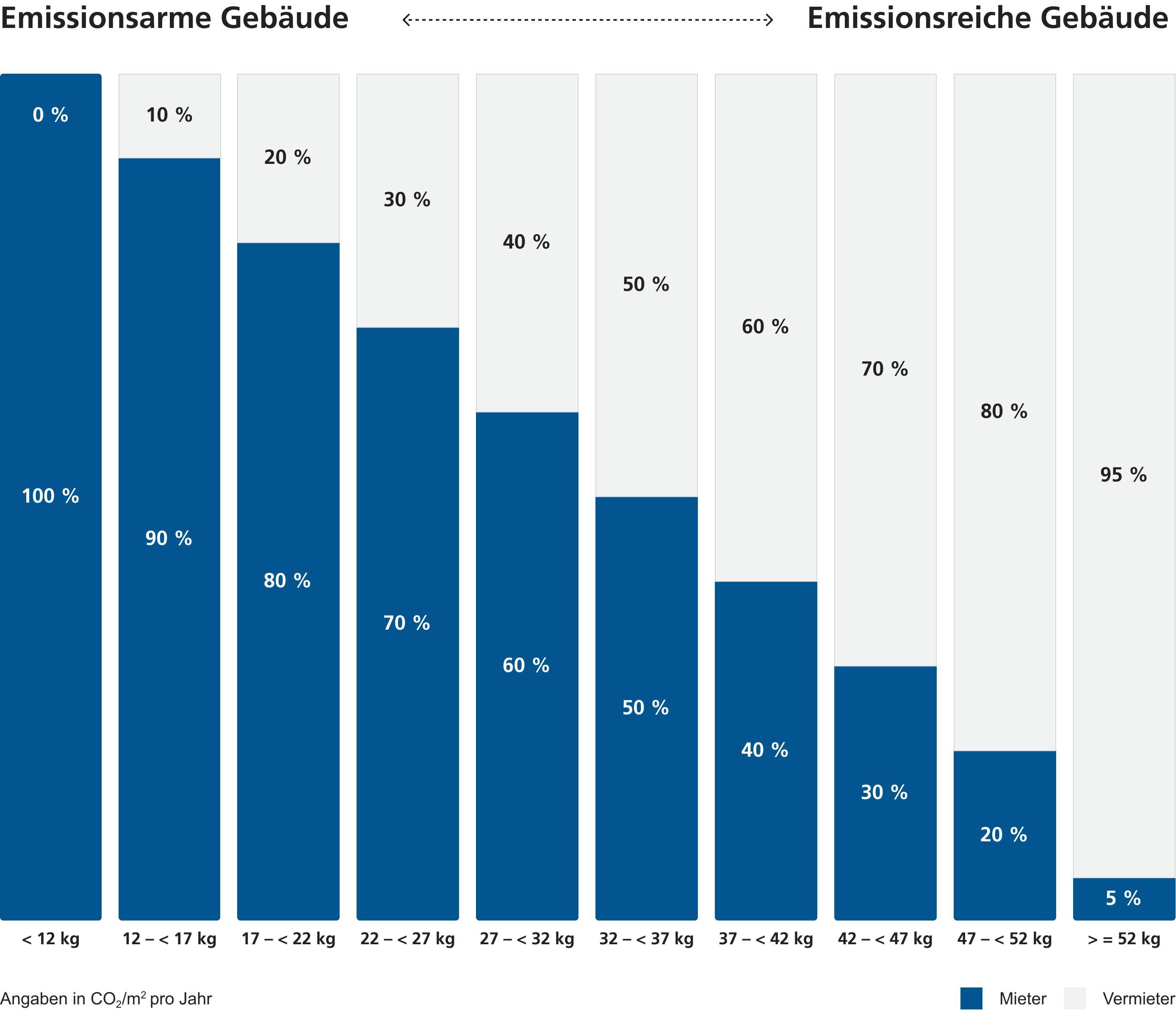 Balkendiagramm zu Gebäudeemissionen mit Anteilen von Mietern und Vermietern je CO2-Klasse.
