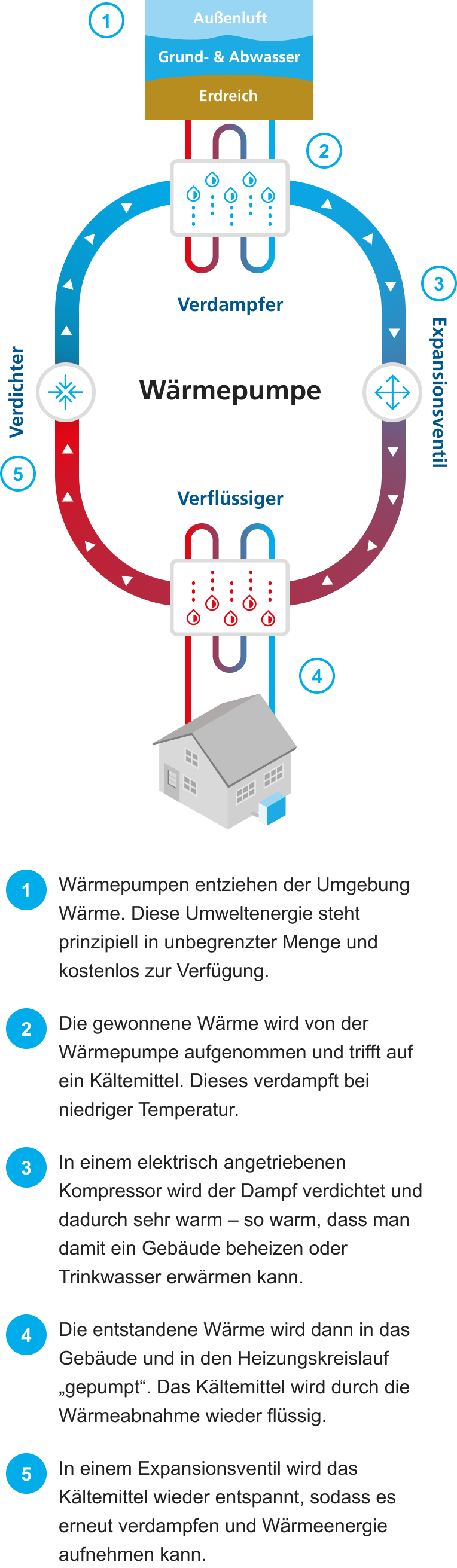 Schaubild zur Funktionsweise einer Wärmepumpe mit Verdampfer, Verdichter, Verflüssiger und Expansionsventil.