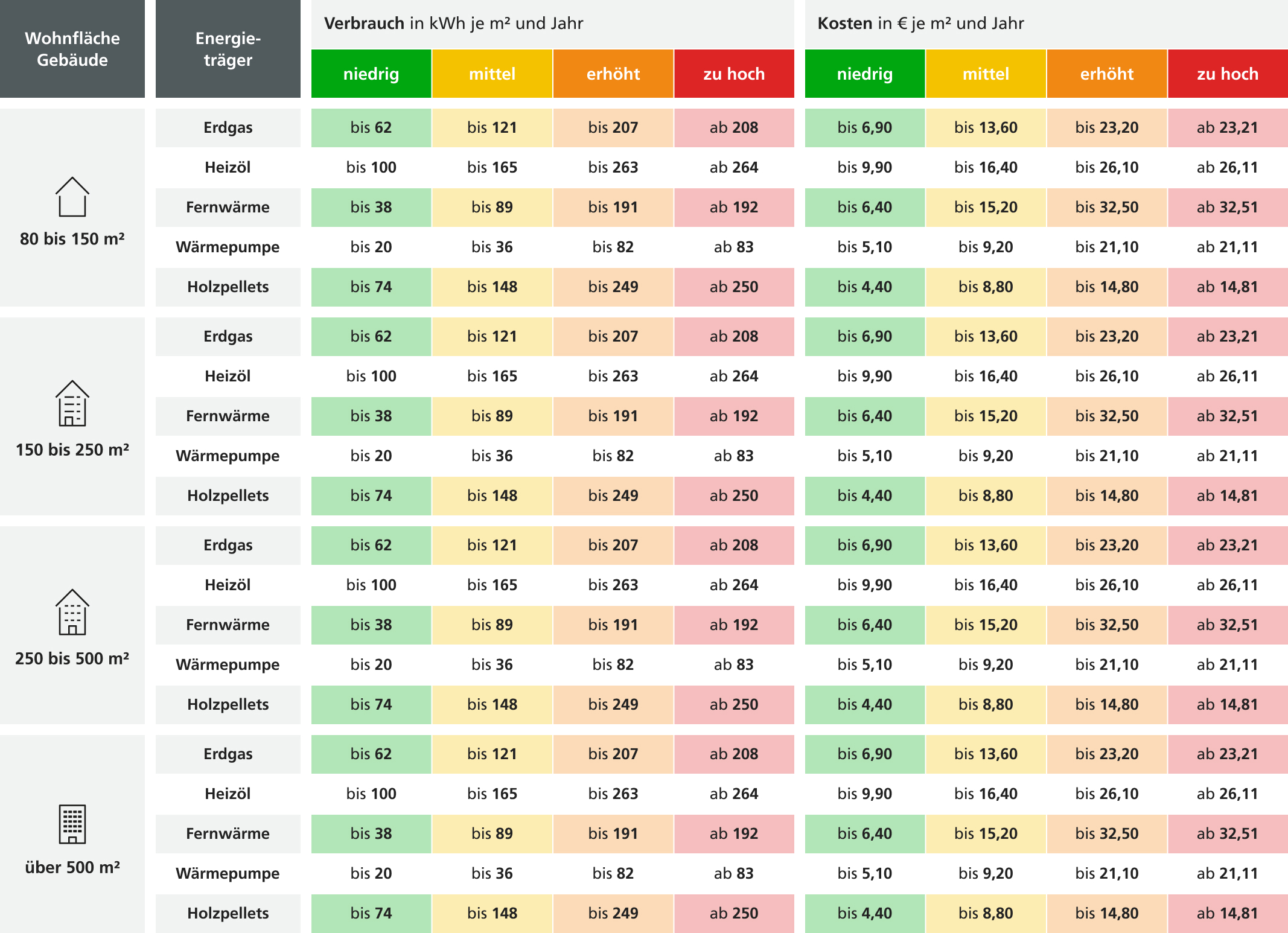 Tabelle zu Heizenergieverbrauch und Kosten nach Wohnfläche und Energieträger wie Erdgas, Fernwärme oder Wärmepumpe.