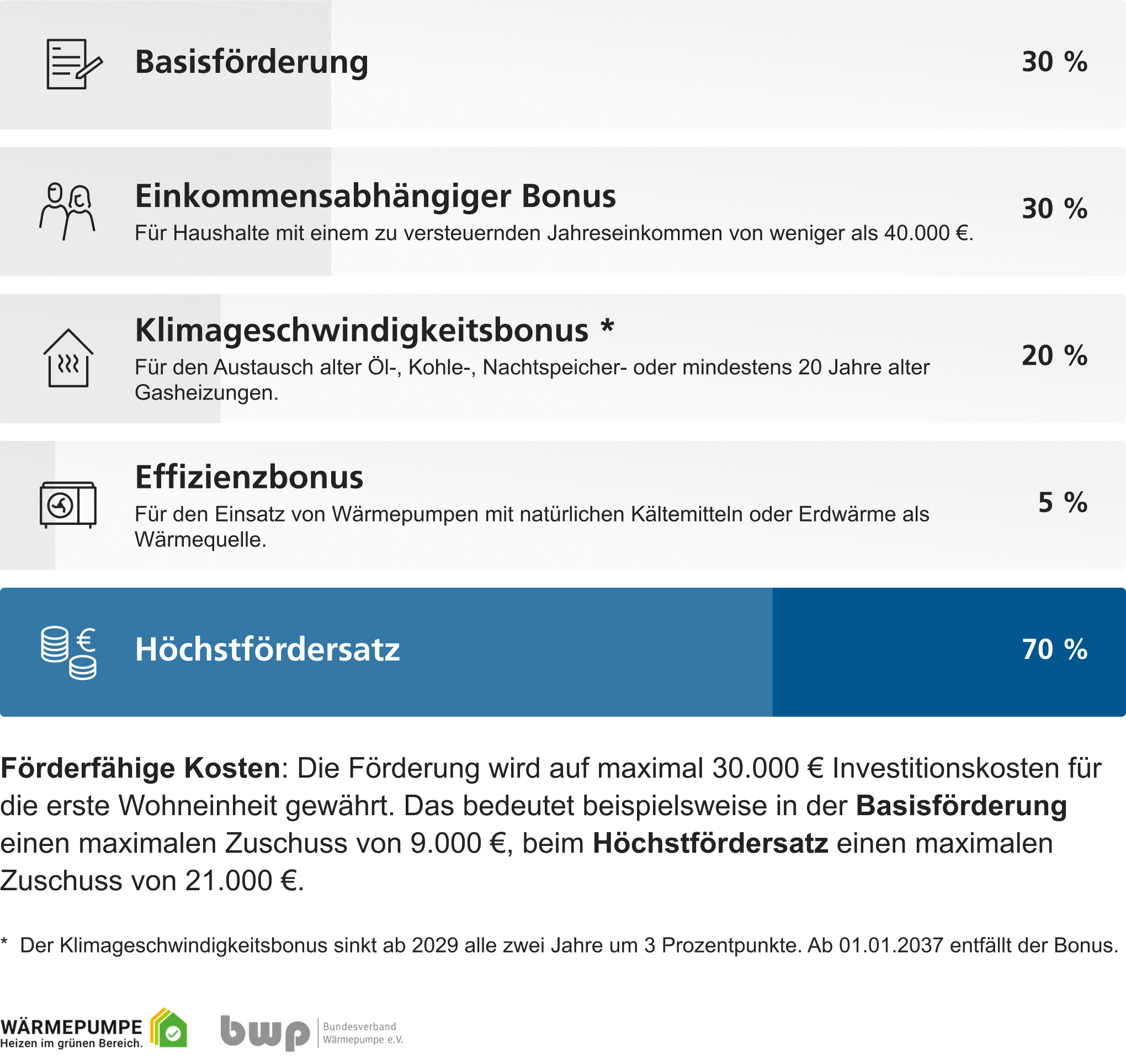 Übersicht der Förderbausteine für Wärmepumpen mit Boni, Fördersätzen und maximalem Zuschuss von 70 %.