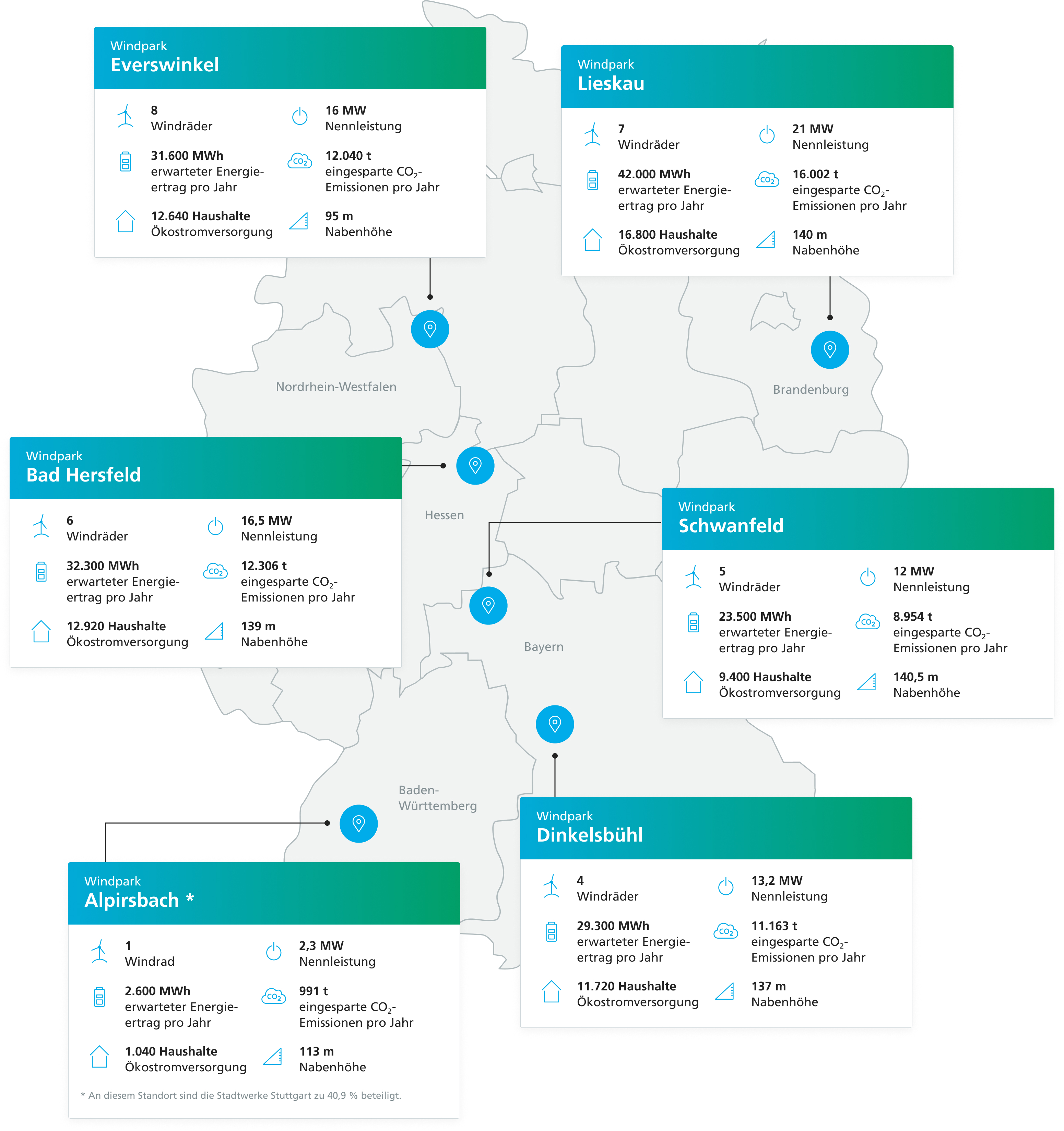 Deutschlandkarte mit Windparks und Kennzahlen zu Leistung, Energieertrag, CO2-Einsparung und Haushaltsversorgung.
