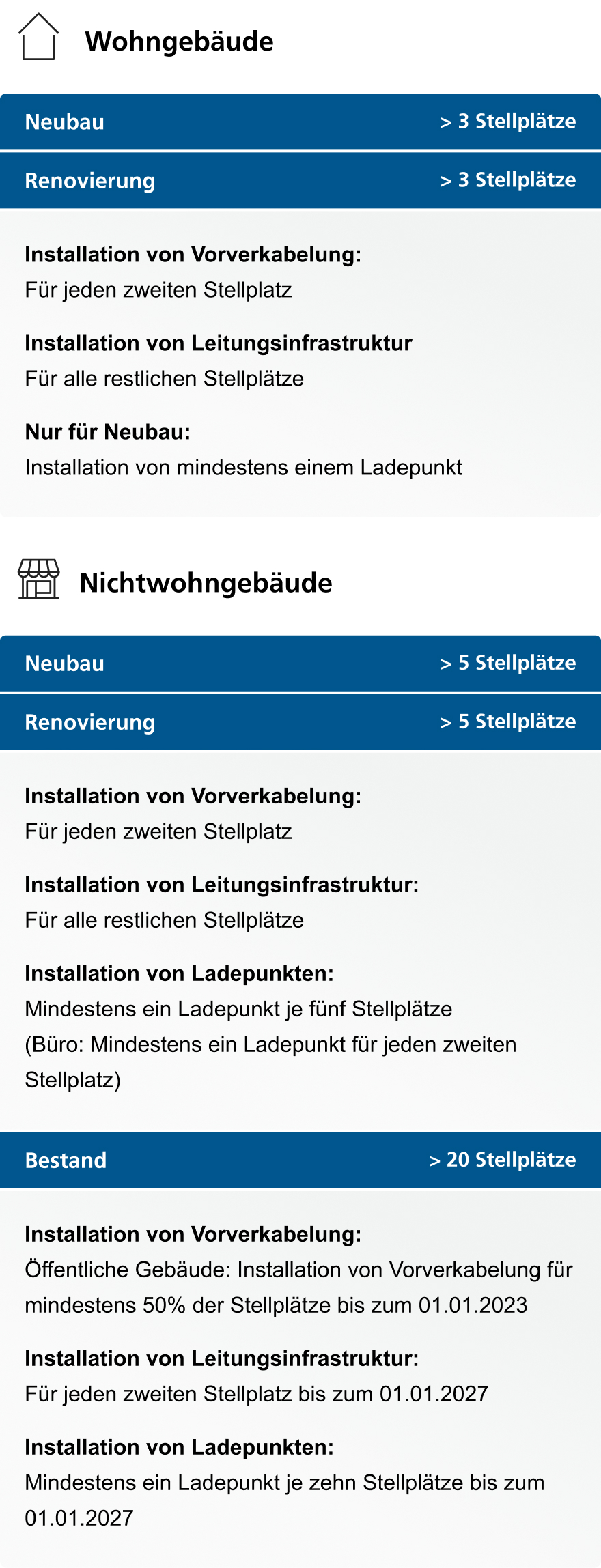 Übersicht zu GEIG-Vorgaben für Wohn- und Nichtwohngebäude bei Neubau, Renovierung und Bestand.