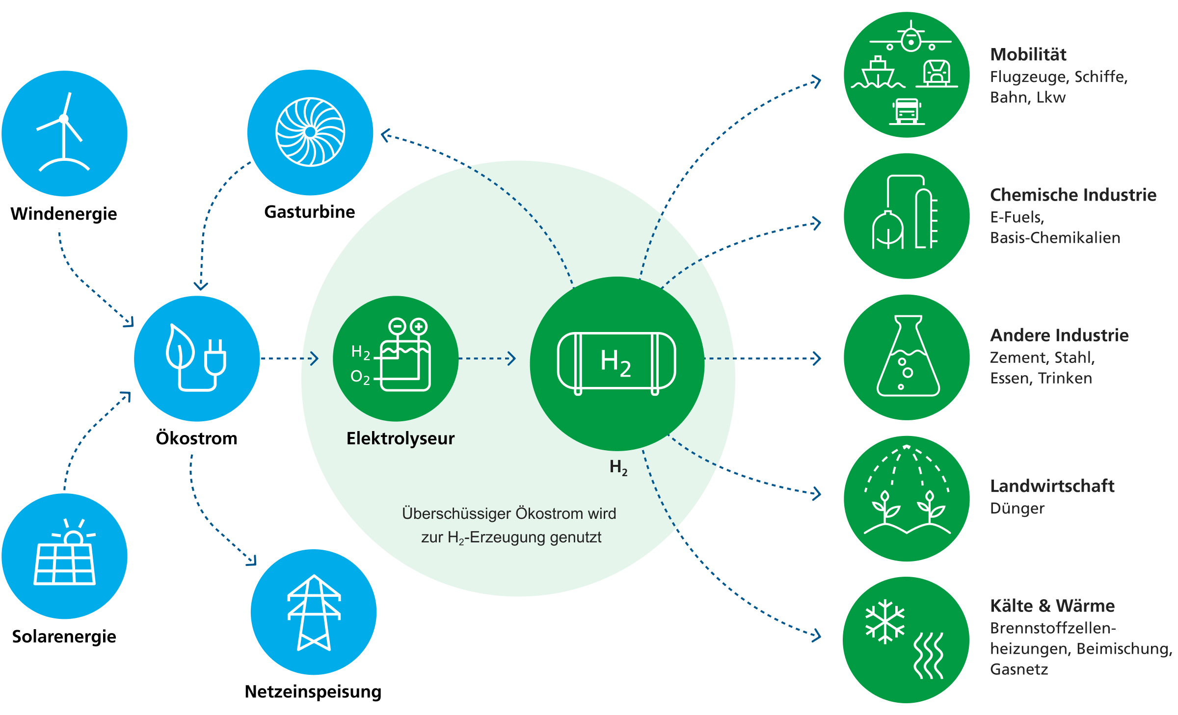 Infografik zur Wasserstoffnutzung: Ökostrom erzeugt H2, das in Mobilität, Industrie, Landwirtschaft und Wärme genutzt wird.