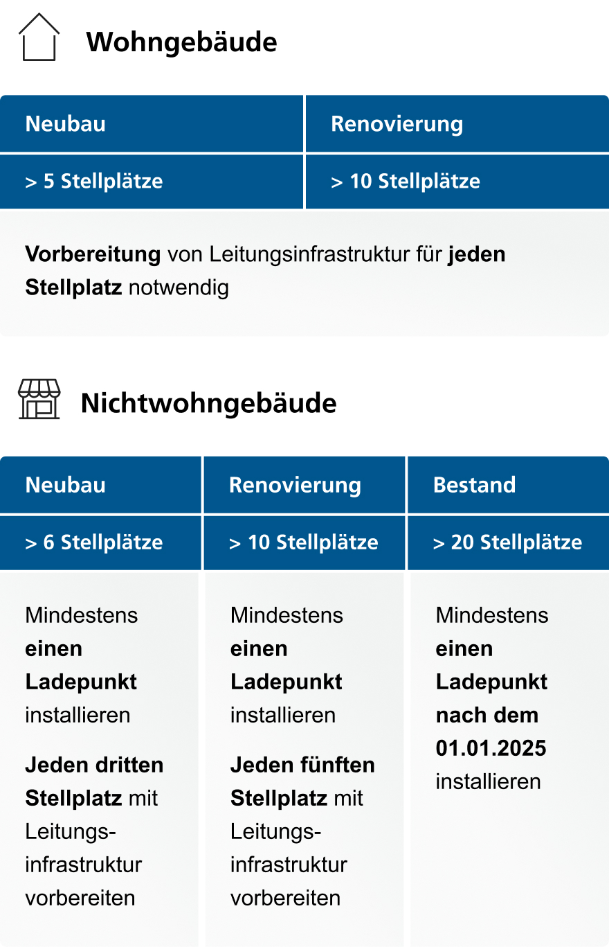 Übersicht zu GEIG-Vorgaben für Wohn- und Nichtwohngebäude bei Neubau, Renovierung und Bestand.