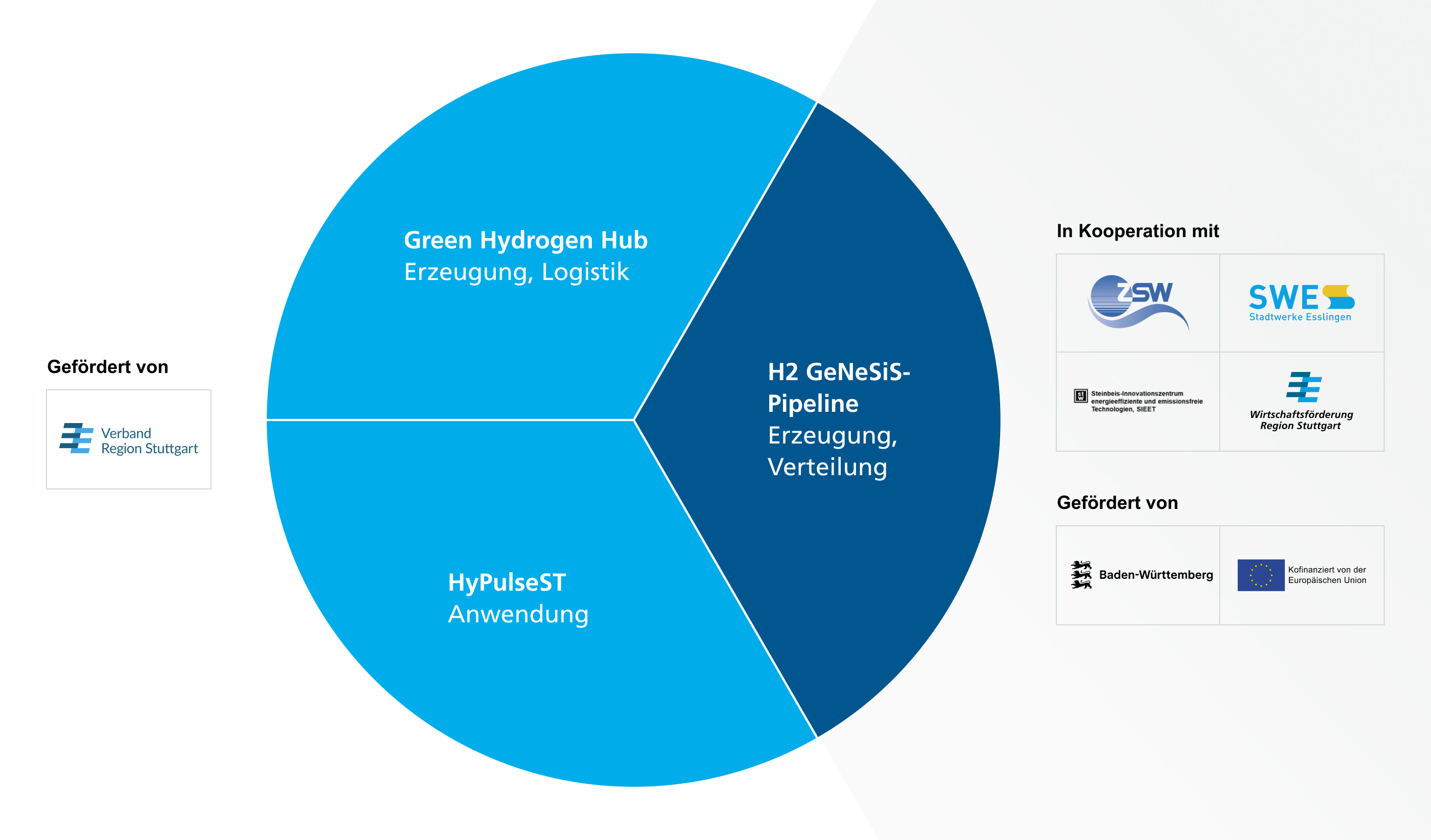 Kreisgrafik zu drei Wasserstoff-Teilprojekten mit Logos von Kooperationspartnern und Fördermittelgebern.
