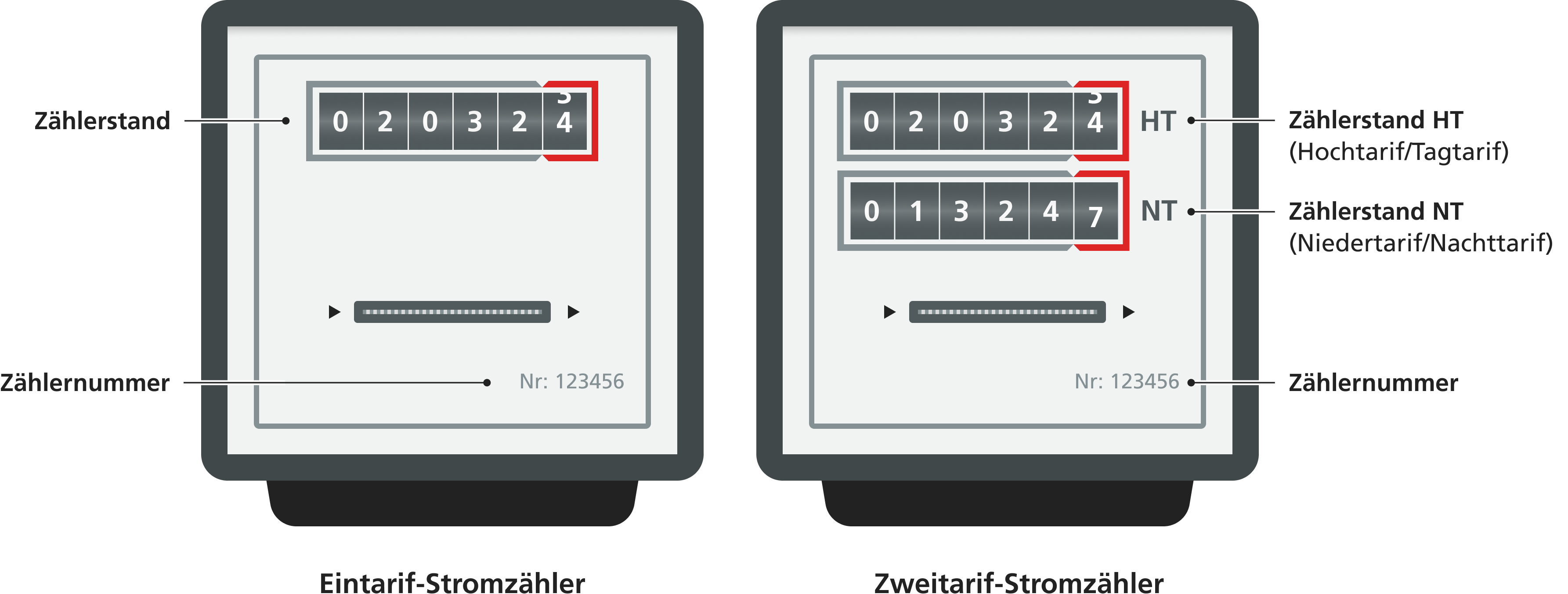 Vergleich von Eintarif- und Zweitarif-Stromzähler mit markierten Zählerständen und Zählernummer.