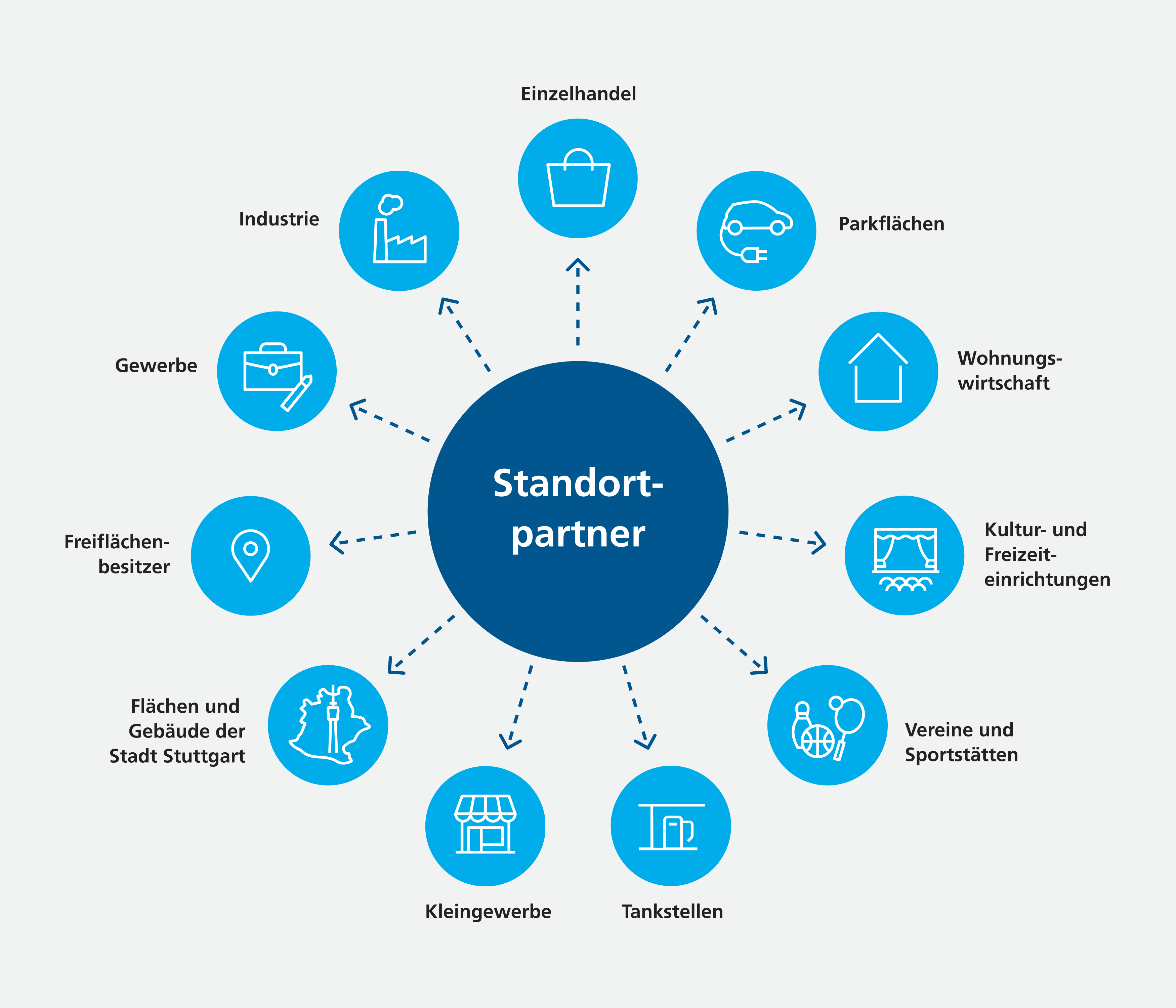 Schaubild mit Standortpartner in der Mitte und Zielgruppen wie Industrie, Einzelhandel, Wohnungswirtschaft und Gewerbe.