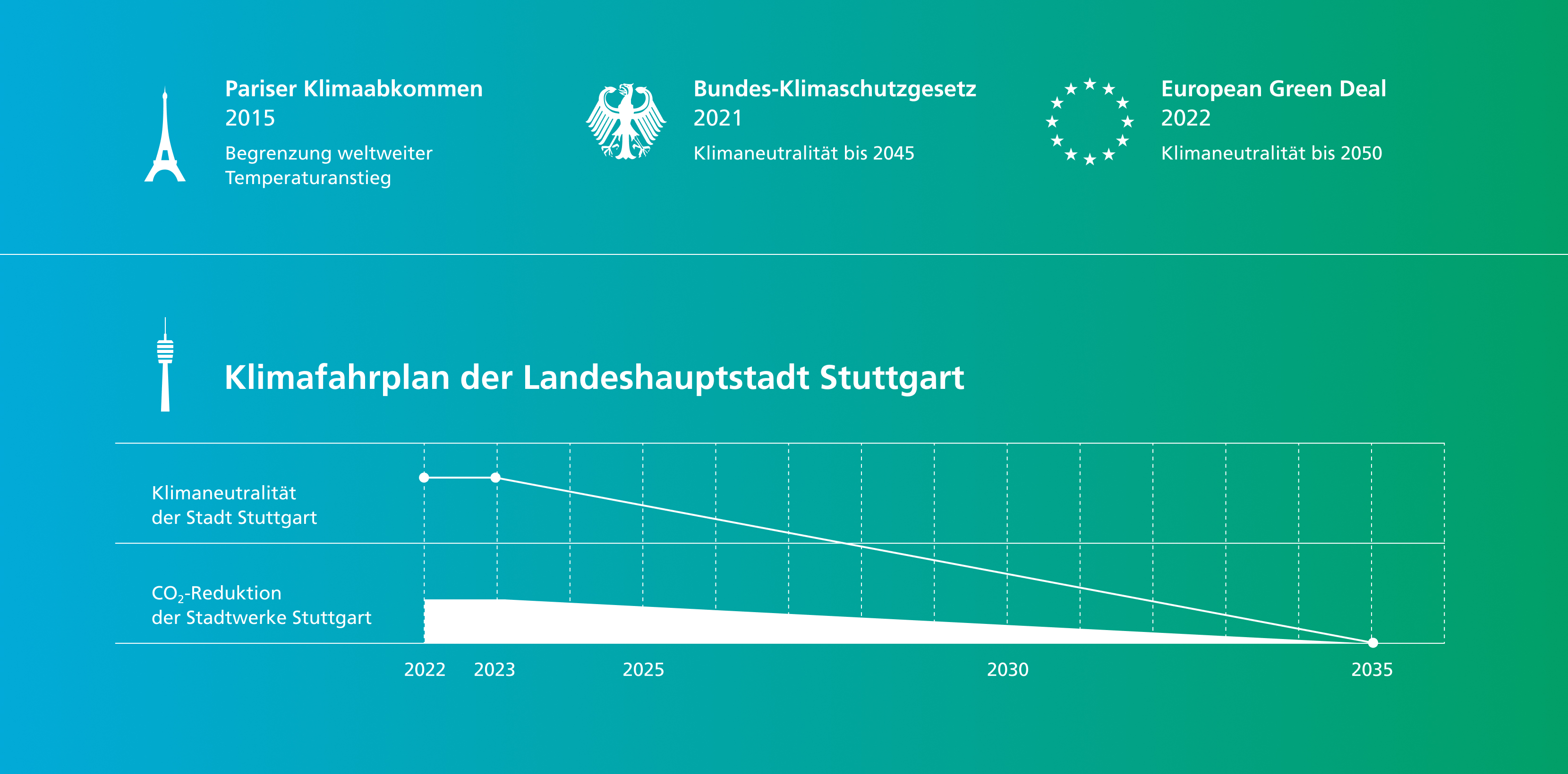 Zeitachse zum Klimafahrplan Stuttgart mit Vorgaben aus Paris, Bund und EU sowie Zielpfad bis 2035.