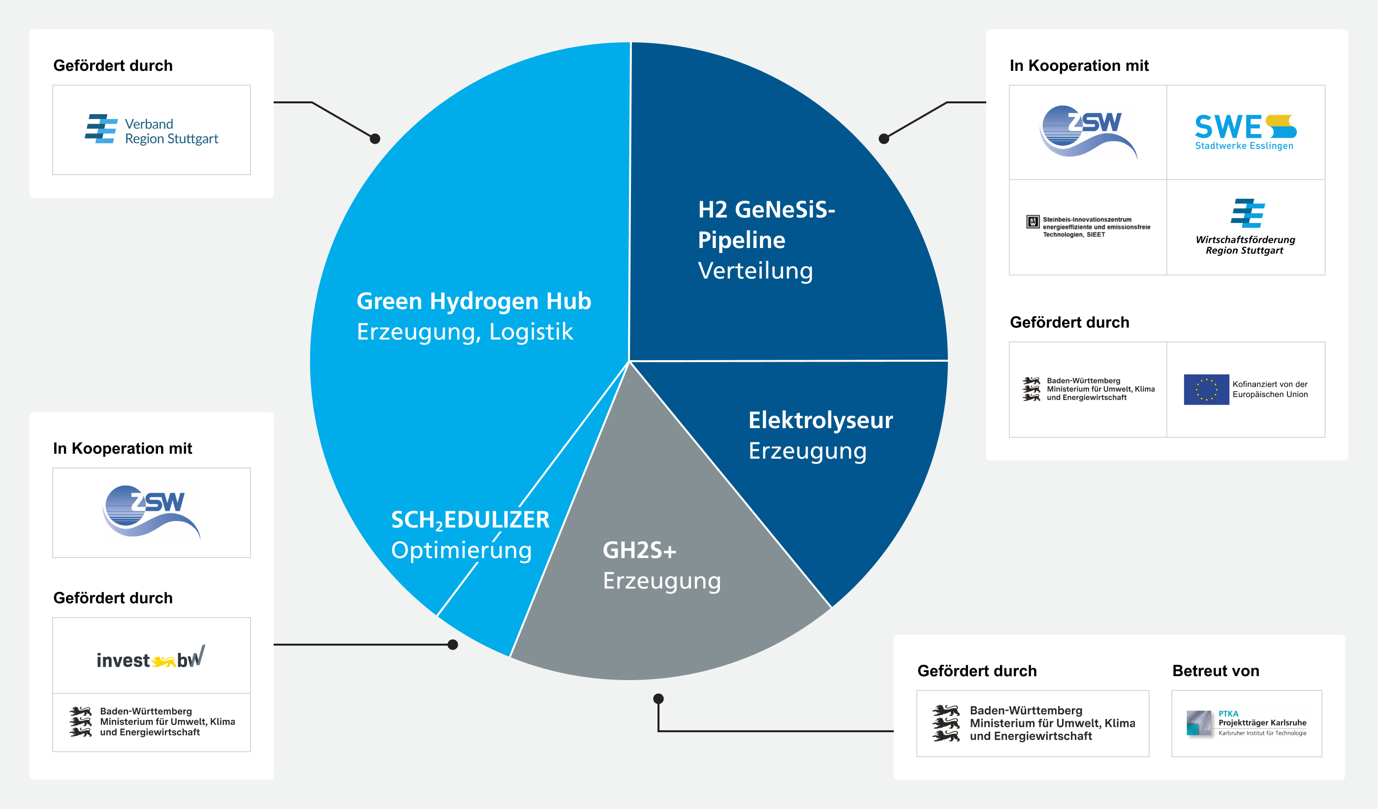 Kreisdiagramm zu fünf Wasserstoff-Teilprojekten mit Logos von Kooperationspartnern und Fördermittelgebern.