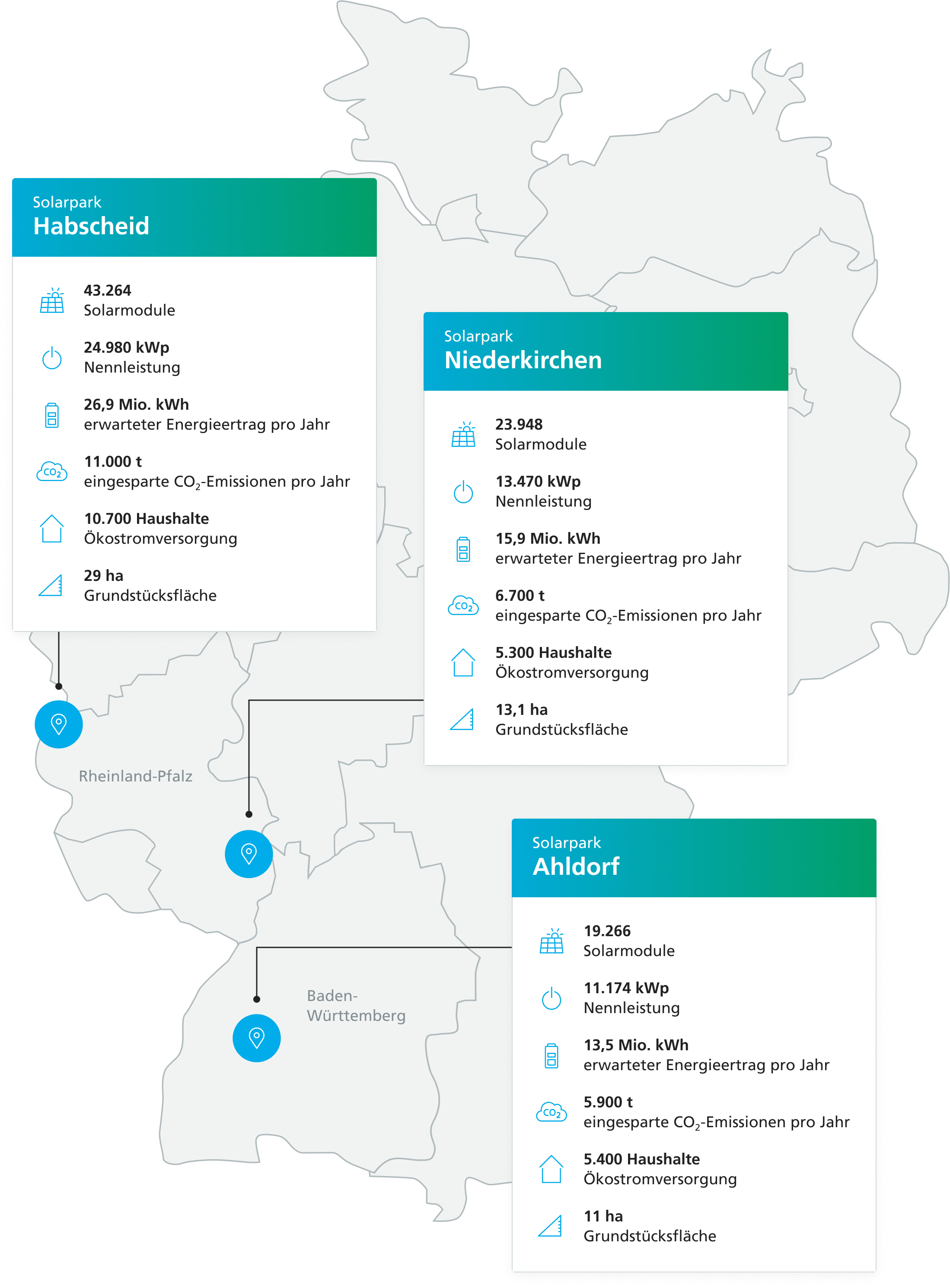 Karte mit drei Solarparks und Kennzahlen zu Modulen, Leistung, Ertrag, CO2-Einsparung und versorgten Haushalten.