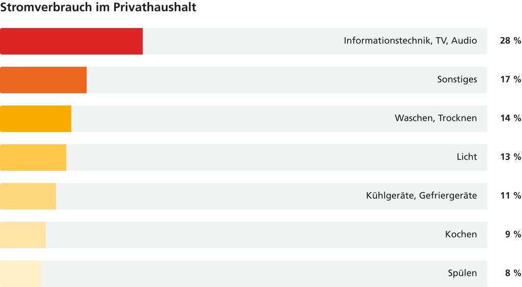 Balkendiagramm zum Stromverbrauch im Privathaushalt nach Bereichen wie IT, Waschen, Licht und Kochen.